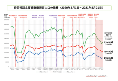 時間帯別主要繫華街滞留人口の推移のグラフ